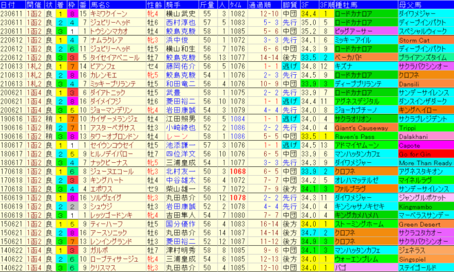 函館スプリントＳ2024予想　過去10年成績データ表