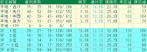 小倉芝1200ｍ　前走脚質データ　2024