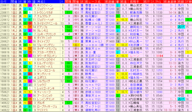 函館スプリントＳ2024予想　過去10年前走データ表