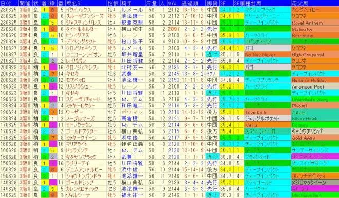 宝塚記念2024予想　過去10年成績データ表