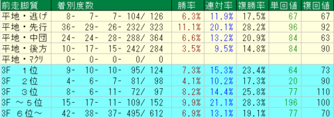 函館芝1200ｍ　前走脚質データ　2024
