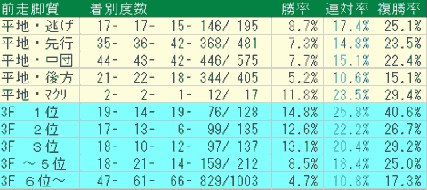 福島芝1800ｍ　前走脚質データ　2024