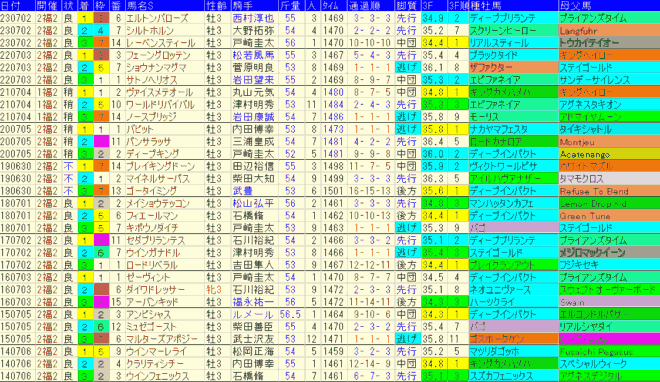 ラジオNIKKEI賞2024予想　過去10年成績データ表