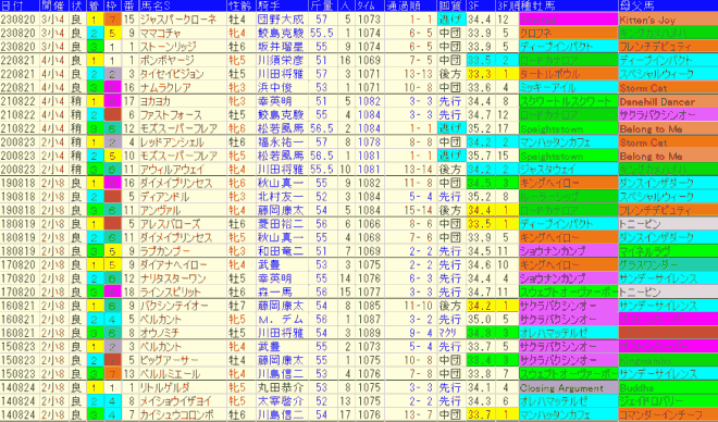 北九州記念2024予想　過去10年成績データ表