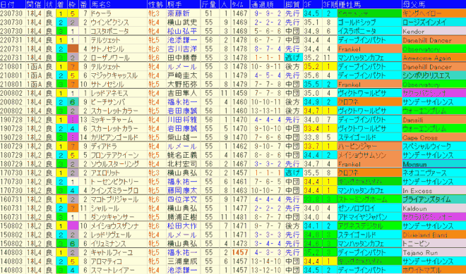 クイーンＳ2024予想　過去10年成績データ表