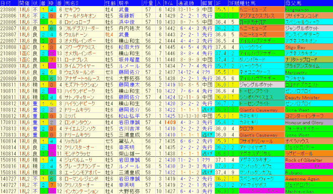 エルムＳ2024予想　過去10年成績データ表