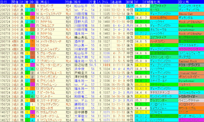 中京記念2024予想　過去10年成績データ表