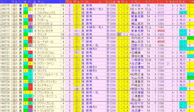 函館２歳Ｓ2024予想　過去10年前走データ表