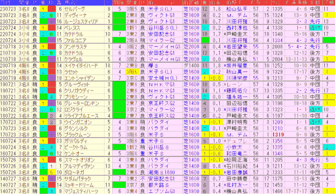 中京記念2024予想　過去10年前走データ表