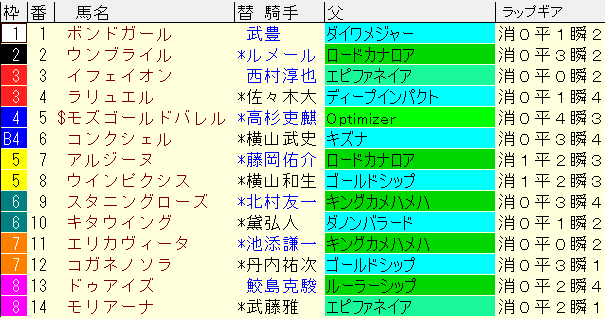 クイーンＳ2024予想　枠順確定