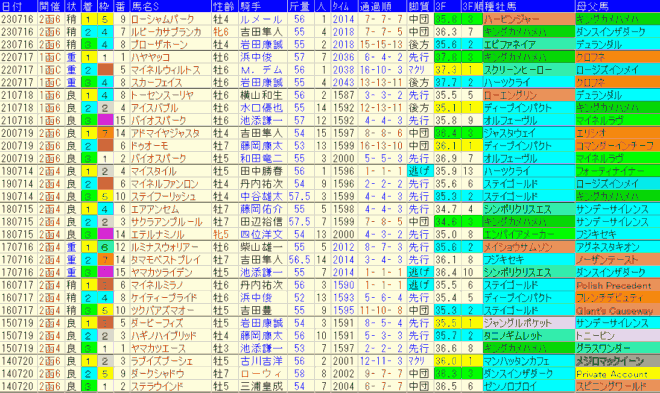 函館記念2024予想　過去10年成績データ表