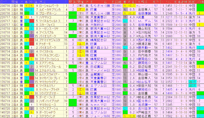 函館記念2024予想　過去10年前走データ表