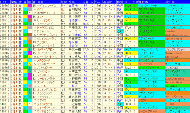 七夕賞2024予想　過去10年成績データ表