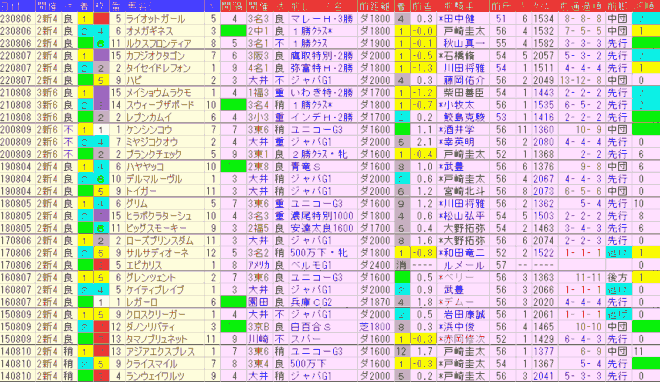 レパードＳ2024予想　過去10年前走データ表