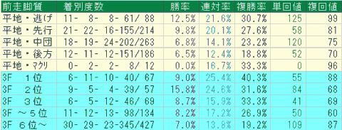 小倉芝1800ｍ　前走脚質データ　2024