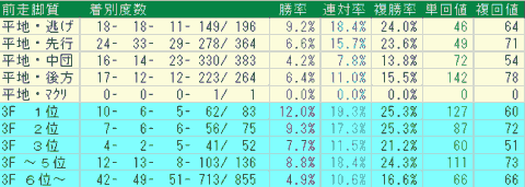 新潟芝1000ｍ直線　前走脚質データ　2024