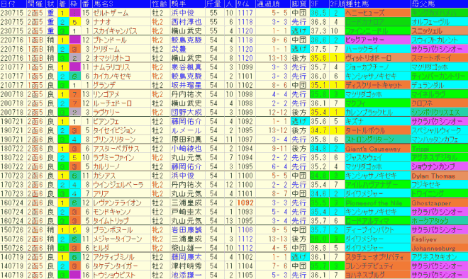 函館２歳Ｓ2024予想　過去10年成績データ表