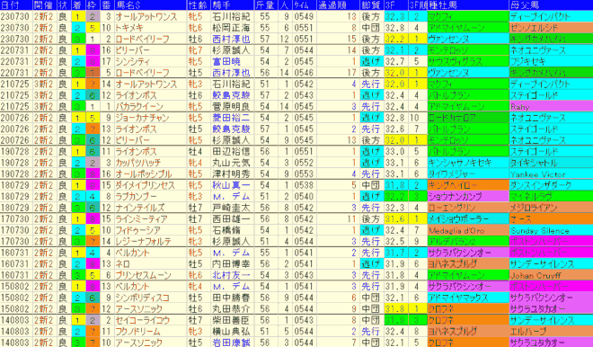 アイビスSD2024予想　過去10年成績データ表