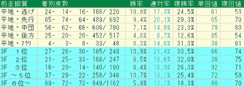 札幌ダート17000ｍ　前走脚質データ　2024
