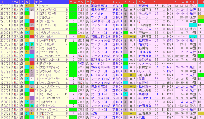 クイーンＳ2024予想　過去10年前走データ表