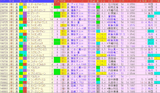 アイビスSD2024予想　過去10年前走データ表