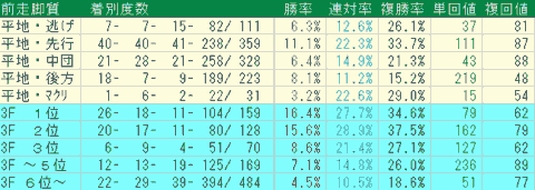 札幌芝1800ｍ　前走脚質データ　2024
