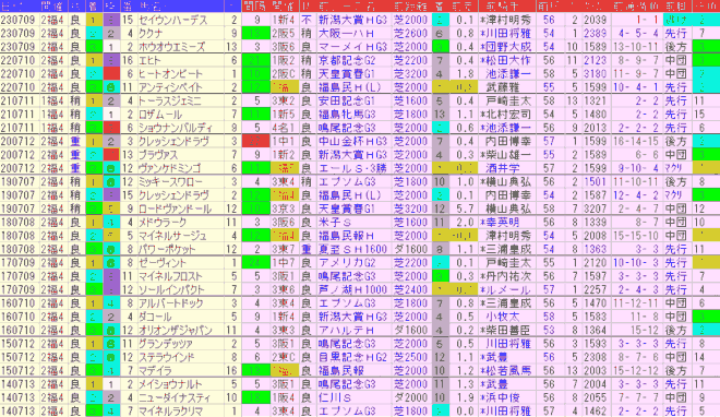 七夕賞2024予想　過去10年前走データ表