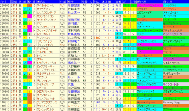 レパードＳ2024予想　過去10年成績データ表