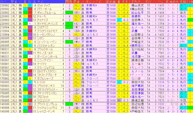 札幌２歳Ｓ2024予想　過去10年前走データ表