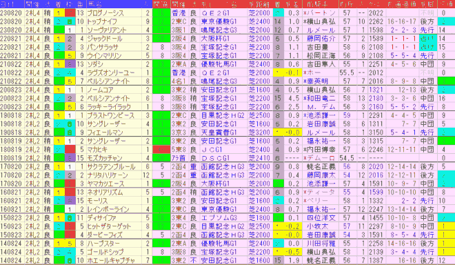 札幌記念2024予想　過去10年前走データ表