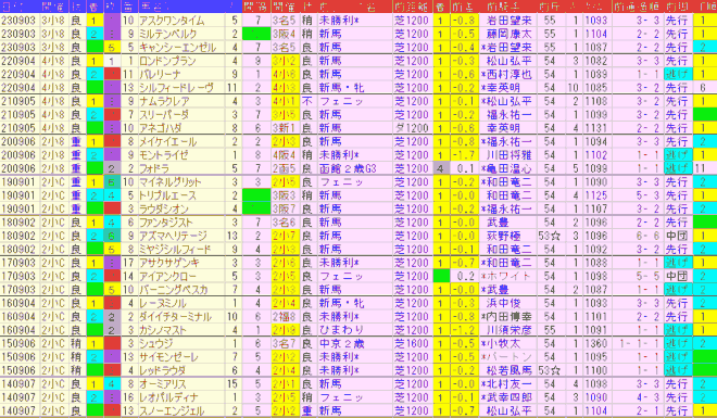 小倉２歳Ｓ2024予想　過去10年前走データ表