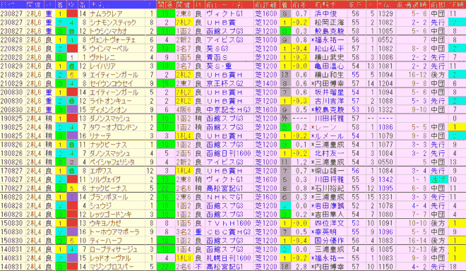 キーンランドＣ2024予想　過去10年前走データ表