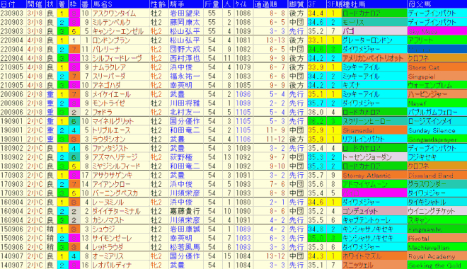 小倉２歳Ｓ2024予想　過去10年成績データ表