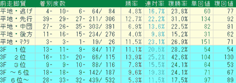 札幌芝2000ｍ　前走脚質データ　2024