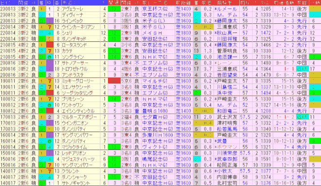 関屋記念2024予想　過去10年前走データ表