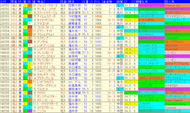 CBC賞2024予想　過去10年成績データ表