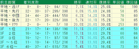 新潟芝1600ｍ　前走脚質データ　2024