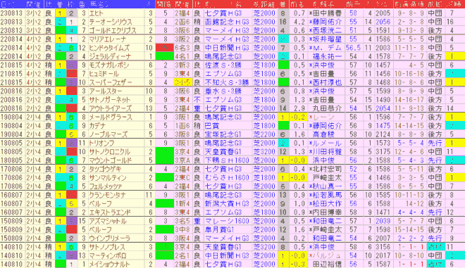 小倉記念2024予想　過去10年前走データ表