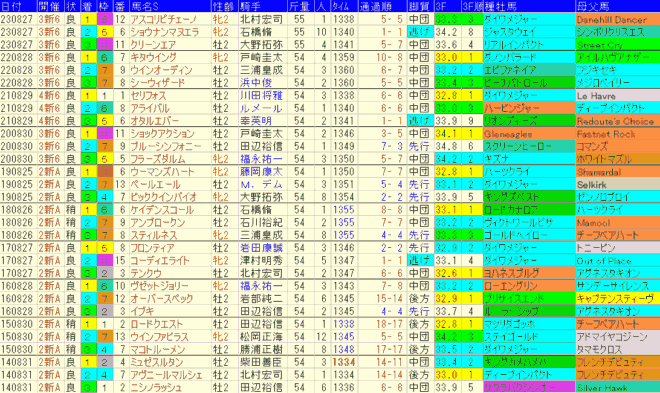 新潟２歳Ｓ2024予想　過去10年成績データ表