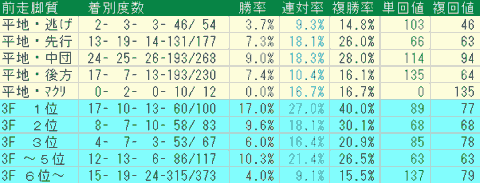 新潟芝2000ｍ　前走脚質データ　2024