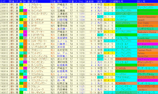 関屋記念2024予想　過去10年成績データ表