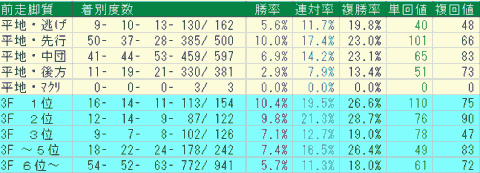 札幌芝1200ｍ　前走脚質データ　2024