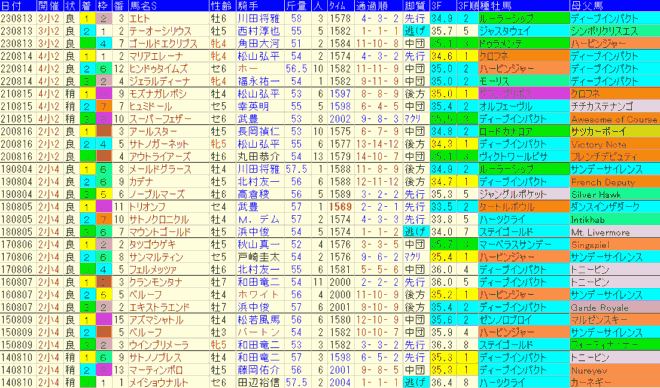 小倉記念2024予想　過去10年成績データ表