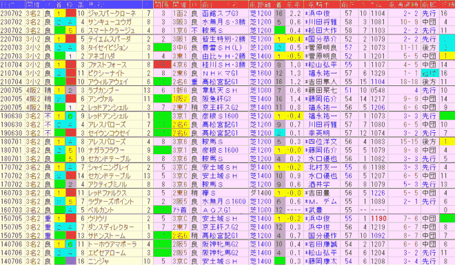 CBC賞2024予想　過去10年前走データ表