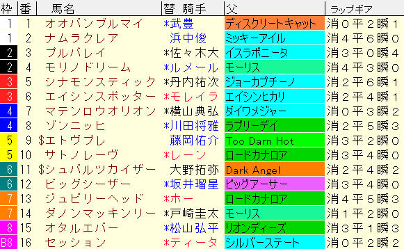 キーンランドＣ2024予想　枠順確定