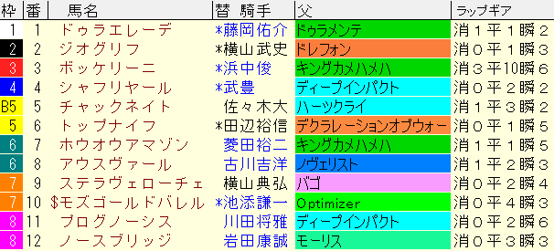 札幌記念2024予想　枠順確定