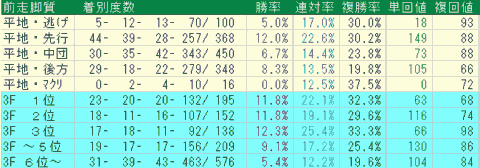 中京芝2000ｍ　前走脚質データ　2024