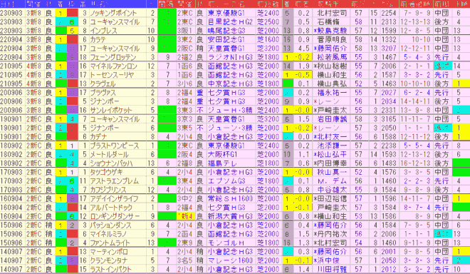 新潟記念2024予想　過去10年前走データ表