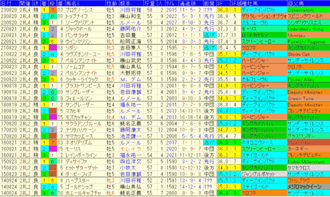 札幌記念2024予想　過去10年成績データ表