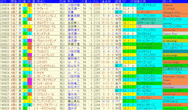 神戸新聞杯2024予想　過去10年成績データ表